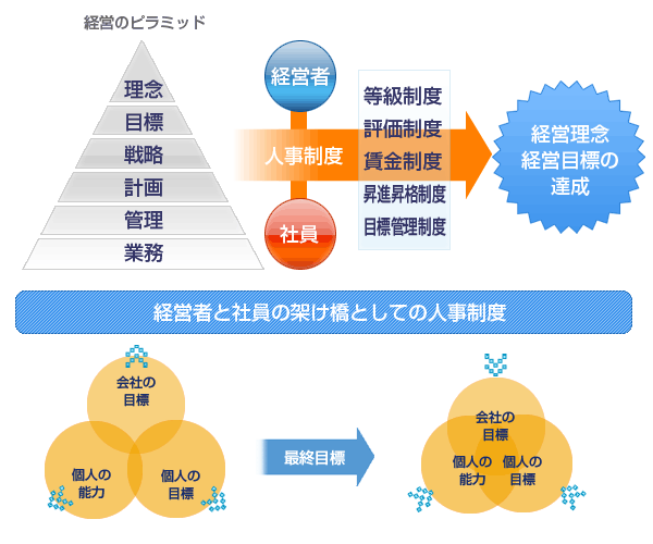 人事制度設計コンサルティング | 汐留社会保険労務士法人