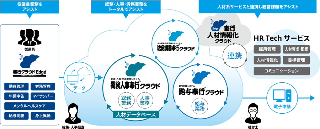 クラウドBPO導入の流れ