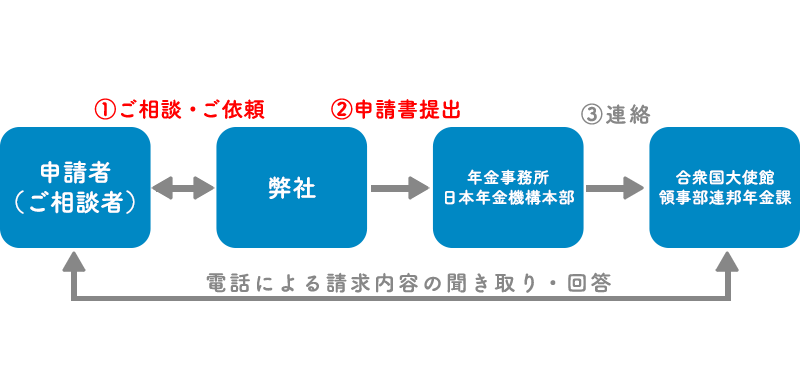 合衆国年金申請書提出代行手続きの流れ